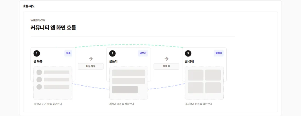 와이어 탭 흐름 지도 실제 화면, 점선으로 화면들이 연결됨